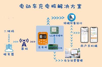 電動(dòng)車智能充電樁如何實(shí)現(xiàn)4G聯(lián)網(wǎng)？——以4G智能設(shè)備為例
